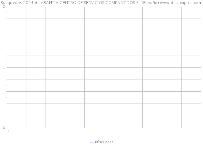 Búsquedas 2024 de ABANTIA CENTRO DE SERVICIOS COMPARTIDOS SL (España) 