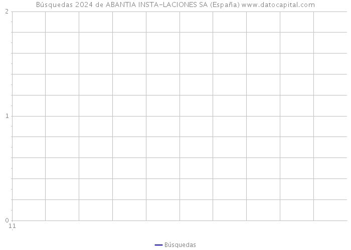 Búsquedas 2024 de ABANTIA INSTA-LACIONES SA (España) 