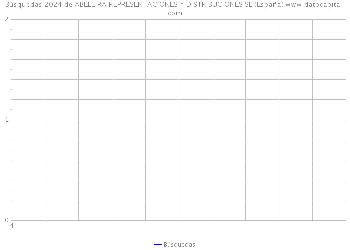Búsquedas 2024 de ABELEIRA REPRESENTACIONES Y DISTRIBUCIONES SL (España) 