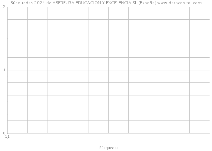 Búsquedas 2024 de ABERFURA EDUCACION Y EXCELENCIA SL (España) 