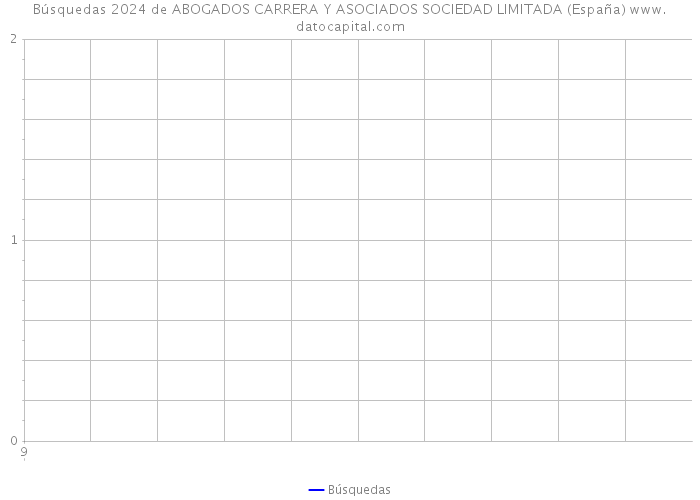 Búsquedas 2024 de ABOGADOS CARRERA Y ASOCIADOS SOCIEDAD LIMITADA (España) 
