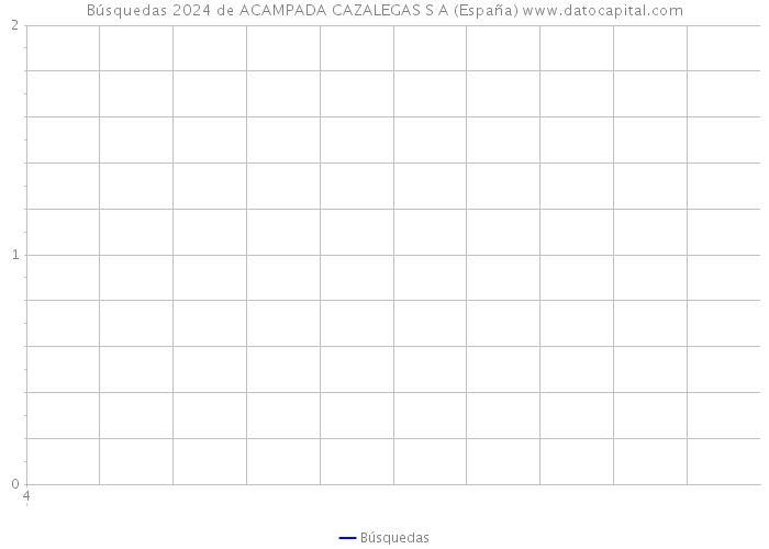 Búsquedas 2024 de ACAMPADA CAZALEGAS S A (España) 