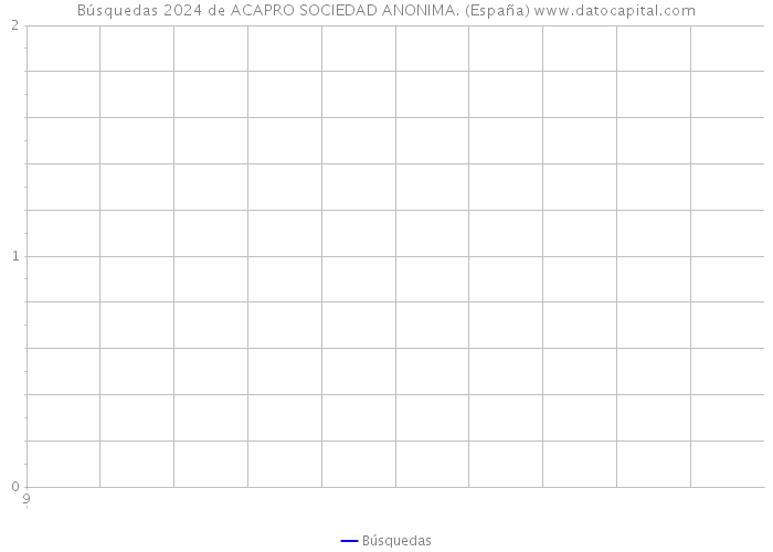 Búsquedas 2024 de ACAPRO SOCIEDAD ANONIMA. (España) 