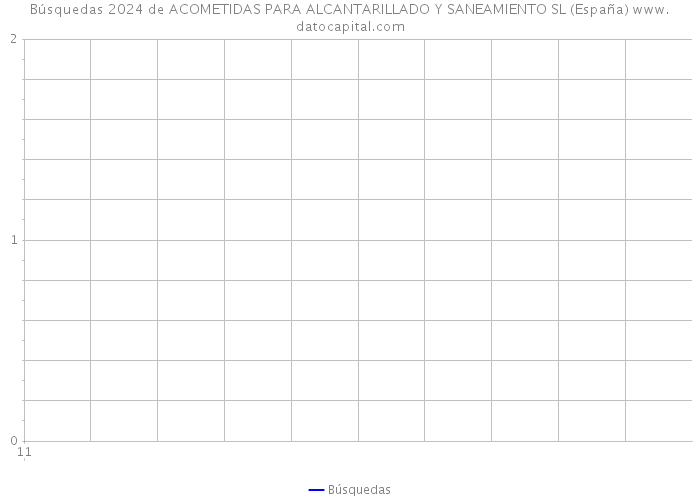 Búsquedas 2024 de ACOMETIDAS PARA ALCANTARILLADO Y SANEAMIENTO SL (España) 