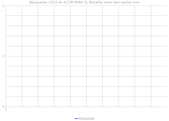 Búsquedas 2024 de ACORI BVBA SL (España) 
