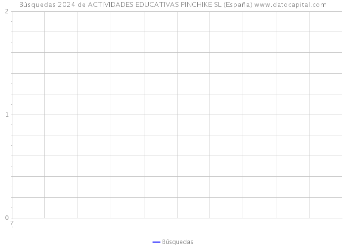 Búsquedas 2024 de ACTIVIDADES EDUCATIVAS PINCHIKE SL (España) 
