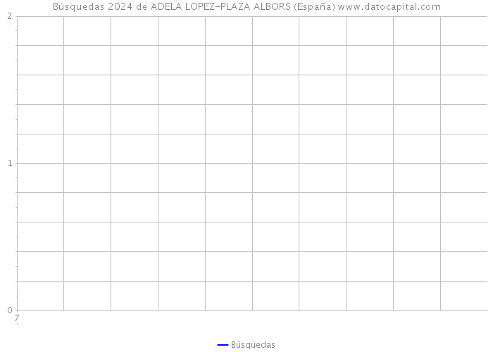 Búsquedas 2024 de ADELA LOPEZ-PLAZA ALBORS (España) 