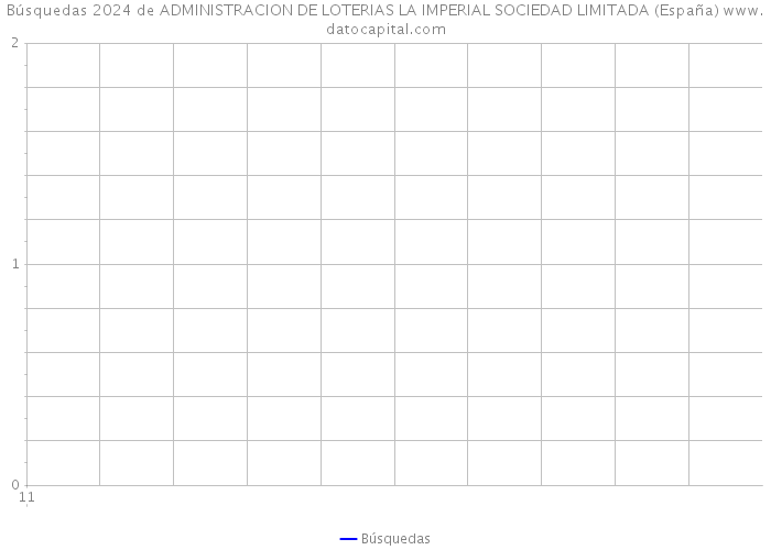 Búsquedas 2024 de ADMINISTRACION DE LOTERIAS LA IMPERIAL SOCIEDAD LIMITADA (España) 