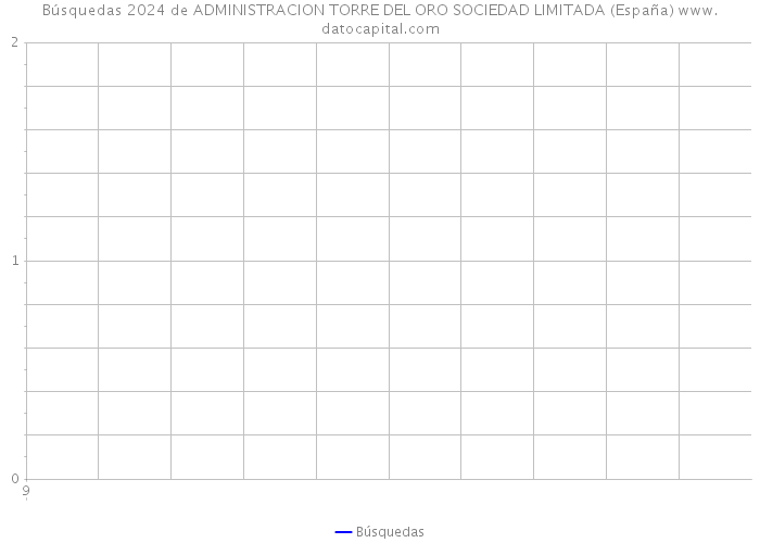 Búsquedas 2024 de ADMINISTRACION TORRE DEL ORO SOCIEDAD LIMITADA (España) 