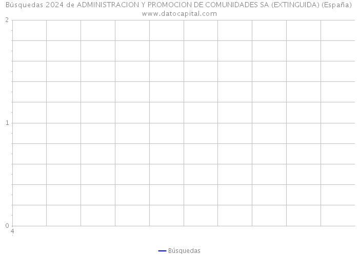 Búsquedas 2024 de ADMINISTRACION Y PROMOCION DE COMUNIDADES SA (EXTINGUIDA) (España) 