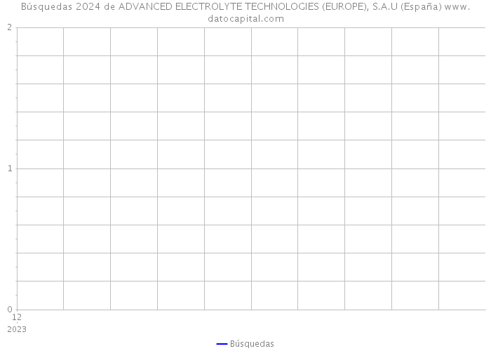 Búsquedas 2024 de ADVANCED ELECTROLYTE TECHNOLOGIES (EUROPE), S.A.U (España) 