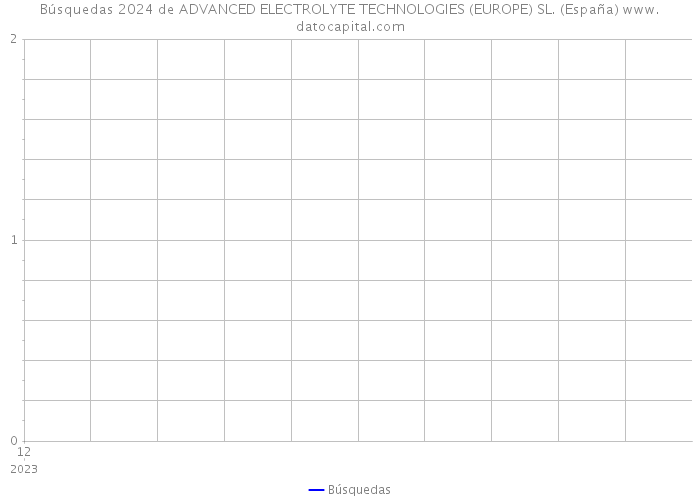 Búsquedas 2024 de ADVANCED ELECTROLYTE TECHNOLOGIES (EUROPE) SL. (España) 
