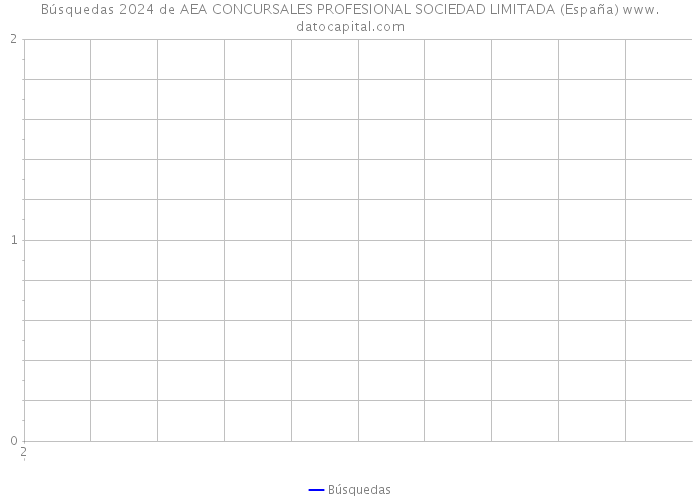 Búsquedas 2024 de AEA CONCURSALES PROFESIONAL SOCIEDAD LIMITADA (España) 