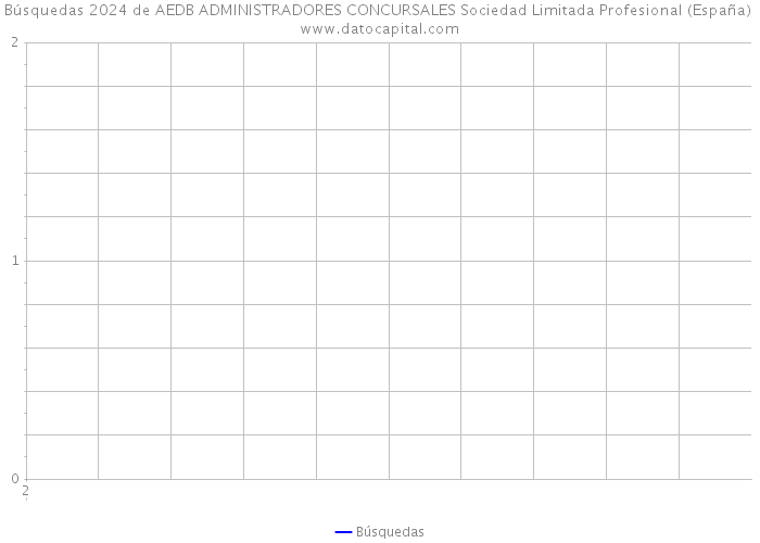 Búsquedas 2024 de AEDB ADMINISTRADORES CONCURSALES Sociedad Limitada Profesional (España) 
