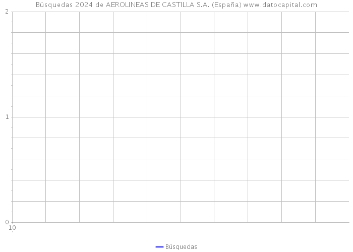Búsquedas 2024 de AEROLINEAS DE CASTILLA S.A. (España) 