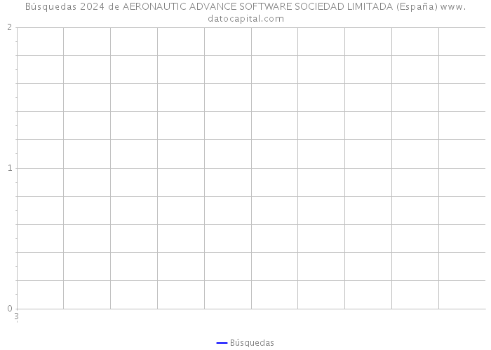 Búsquedas 2024 de AERONAUTIC ADVANCE SOFTWARE SOCIEDAD LIMITADA (España) 