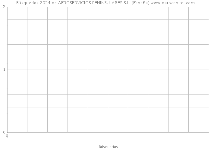 Búsquedas 2024 de AEROSERVICIOS PENINSULARES S.L. (España) 