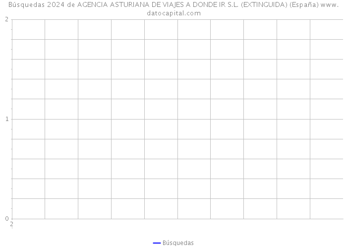 Búsquedas 2024 de AGENCIA ASTURIANA DE VIAJES A DONDE IR S.L. (EXTINGUIDA) (España) 