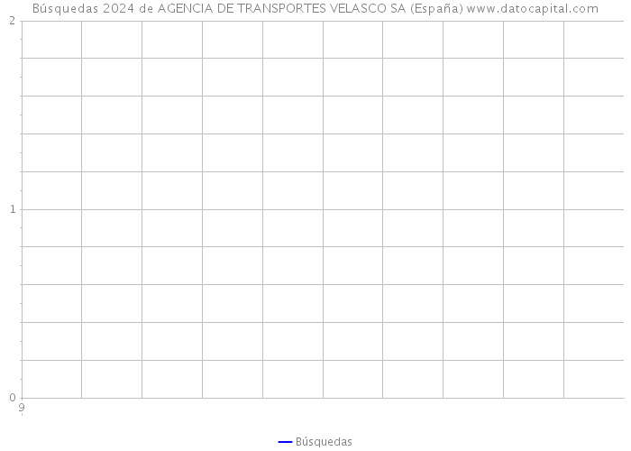 Búsquedas 2024 de AGENCIA DE TRANSPORTES VELASCO SA (España) 