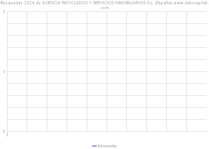 Búsquedas 2024 de AGENCIA RECICLADOS Y SERVICIOS INMOBILIARIOS S.L. (España) 