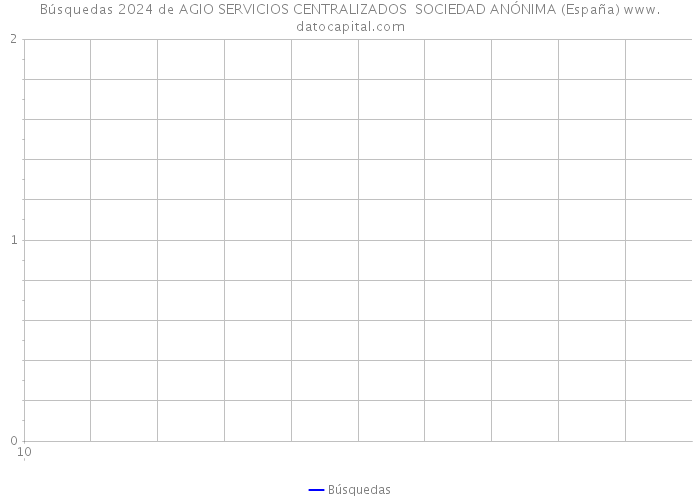 Búsquedas 2024 de AGIO SERVICIOS CENTRALIZADOS SOCIEDAD ANÓNIMA (España) 