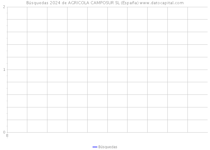 Búsquedas 2024 de AGRICOLA CAMPOSUR SL (España) 