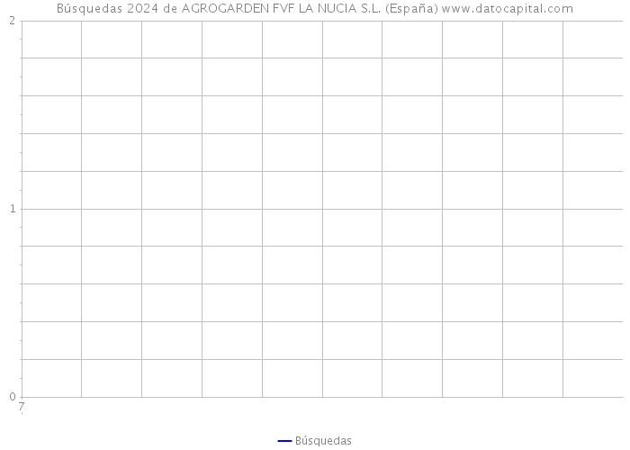 Búsquedas 2024 de AGROGARDEN FVF LA NUCIA S.L. (España) 