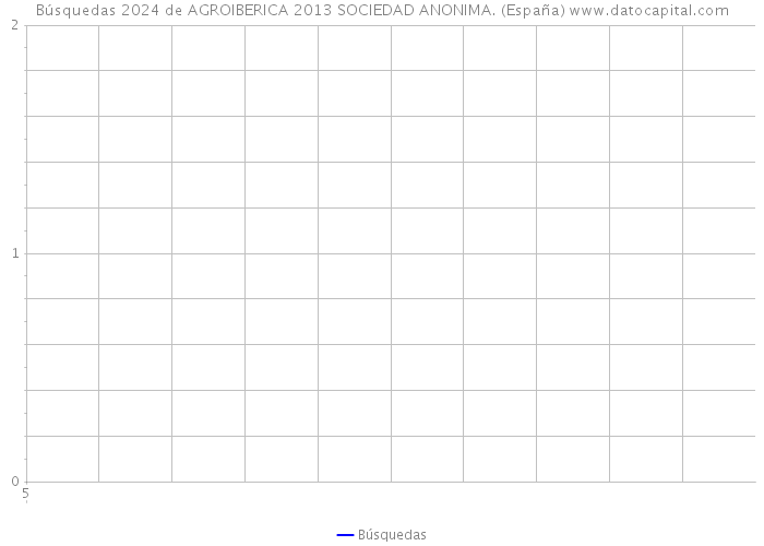 Búsquedas 2024 de AGROIBERICA 2013 SOCIEDAD ANONIMA. (España) 