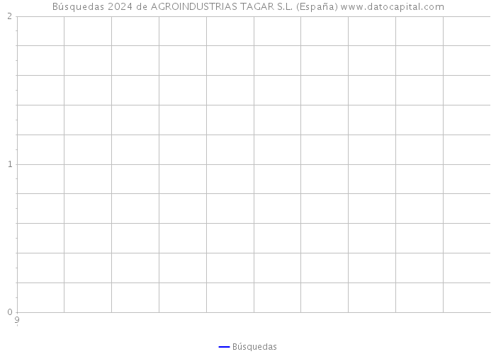 Búsquedas 2024 de AGROINDUSTRIAS TAGAR S.L. (España) 