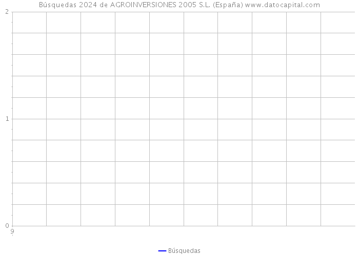 Búsquedas 2024 de AGROINVERSIONES 2005 S.L. (España) 