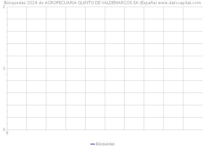 Búsquedas 2024 de AGROPECUARIA QUINTO DE VALDEMARCOS SA (España) 