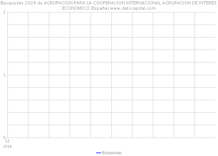 Búsquedas 2024 de AGRUPACION PARA LA COOPERACION INTERNACIONAL AGRUPACION DE INTERES ECONOMICO (España) 