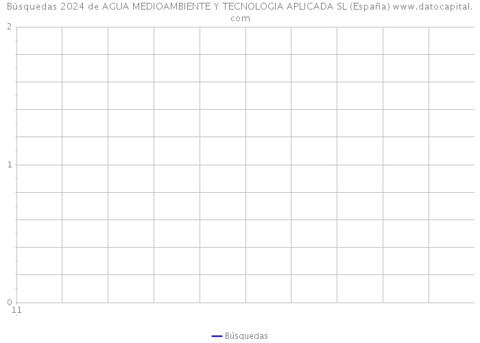 Búsquedas 2024 de AGUA MEDIOAMBIENTE Y TECNOLOGIA APLICADA SL (España) 