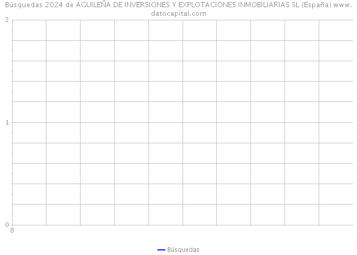 Búsquedas 2024 de AGUILEÑA DE INVERSIONES Y EXPLOTACIONES INMOBILIARIAS SL (España) 