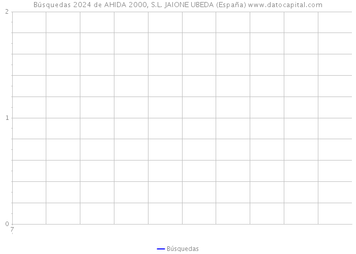 Búsquedas 2024 de AHIDA 2000, S.L. JAIONE UBEDA (España) 