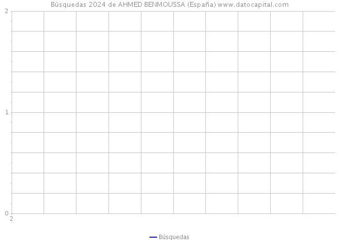 Búsquedas 2024 de AHMED BENMOUSSA (España) 