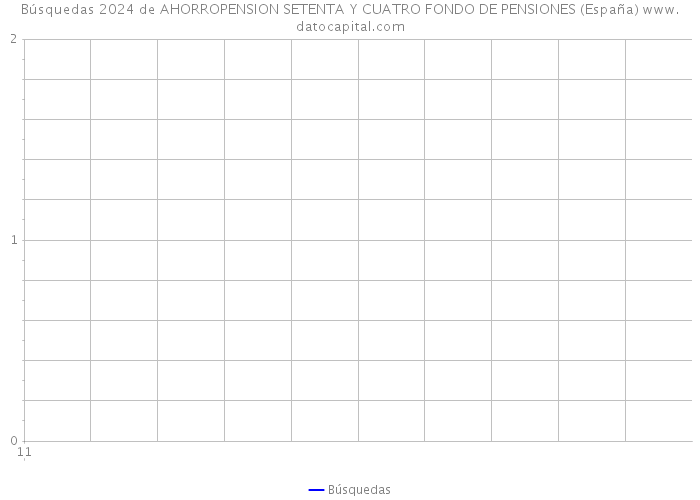 Búsquedas 2024 de AHORROPENSION SETENTA Y CUATRO FONDO DE PENSIONES (España) 