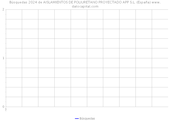 Búsquedas 2024 de AISLAMIENTOS DE POLIURETANO PROYECTADO APP S.L. (España) 