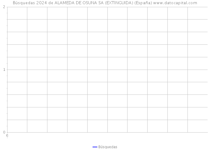 Búsquedas 2024 de ALAMEDA DE OSUNA SA (EXTINGUIDA) (España) 