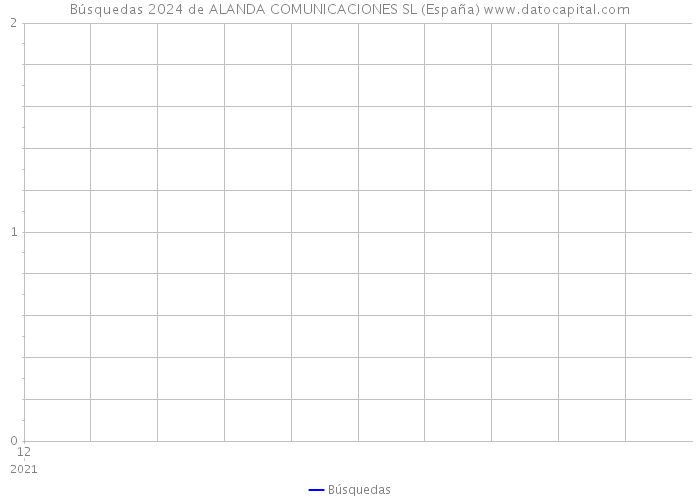 Búsquedas 2024 de ALANDA COMUNICACIONES SL (España) 