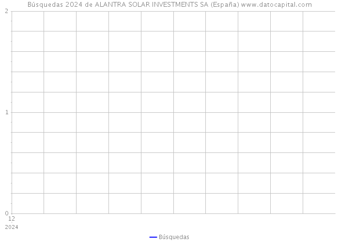 Búsquedas 2024 de ALANTRA SOLAR INVESTMENTS SA (España) 