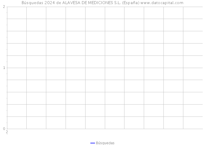 Búsquedas 2024 de ALAVESA DE MEDICIONES S.L. (España) 