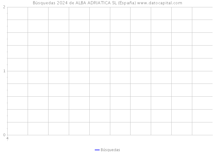 Búsquedas 2024 de ALBA ADRIATICA SL (España) 