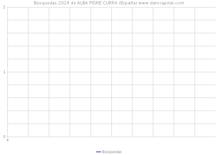 Búsquedas 2024 de ALBA PIDRE CURRA (España) 