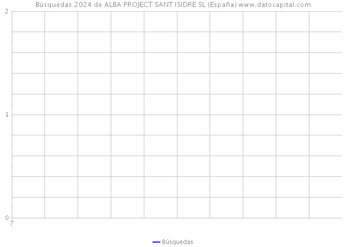 Búsquedas 2024 de ALBA PROJECT SANT ISIDRE SL (España) 