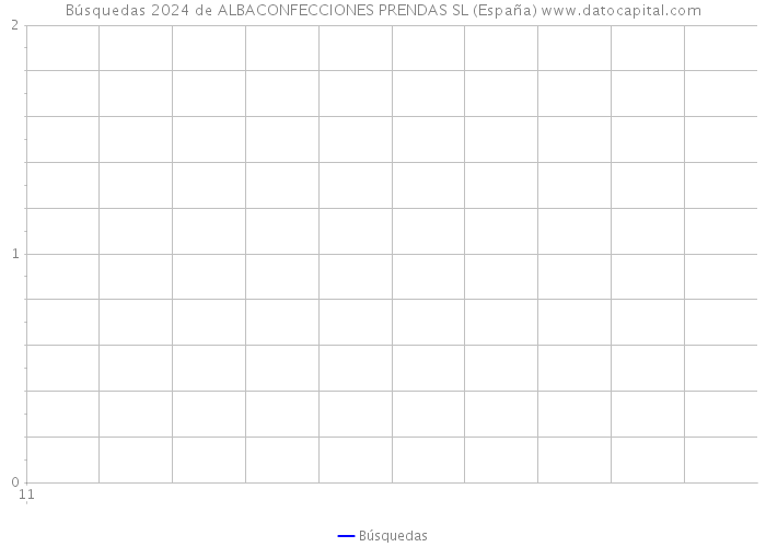 Búsquedas 2024 de ALBACONFECCIONES PRENDAS SL (España) 
