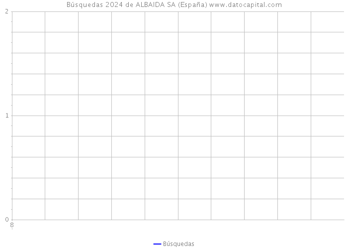 Búsquedas 2024 de ALBAIDA SA (España) 