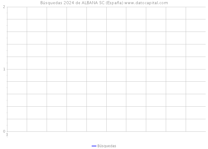 Búsquedas 2024 de ALBANA SC (España) 