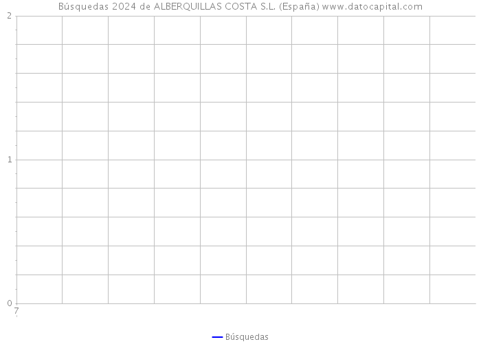 Búsquedas 2024 de ALBERQUILLAS COSTA S.L. (España) 