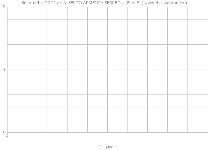 Búsquedas 2024 de ALBERTO ARMENTA BERREGUI (España) 